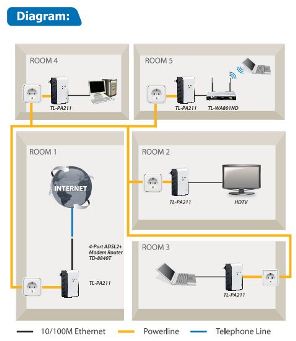 HomePlug Mains Network And Internet Adaptors What Are They?