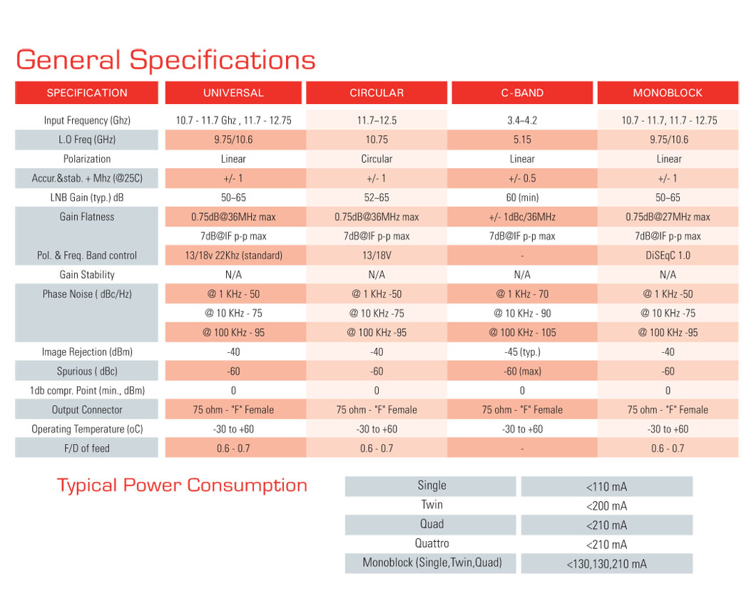 LNB Quad 4 Outputs With Terrestrial UHF Input IDLP-40QDTER 0.2dB LNB Quad 4 Outputs With Terrestrial UHF Input IDLP-40QDTER 0.2dB
