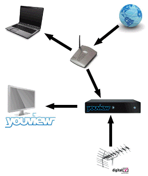 What Is YouView?